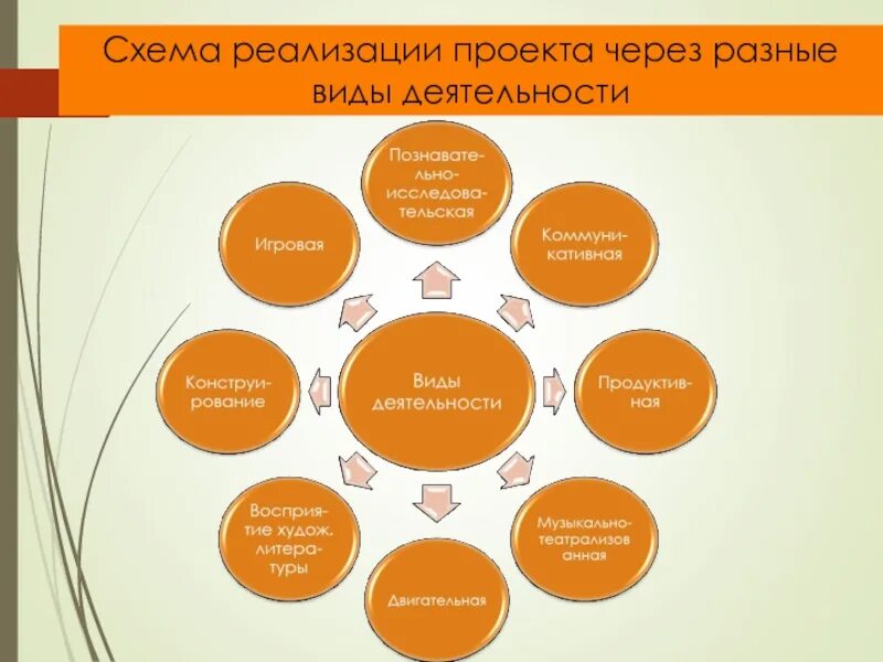 Проект для реализации в школе. Схема реализации проекта. Схема осуществления проекта. Схема внедрения проекта. План реализации проекта схема.