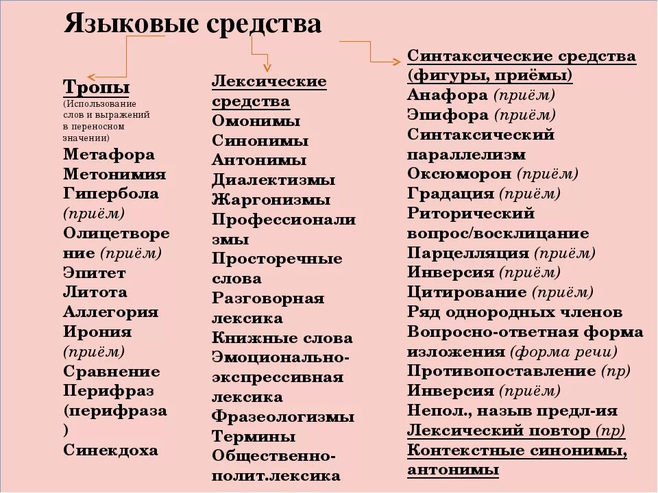 Синтаксические средства выразительности определение. Тропы приёмы лексические синтаксические средства. Тропы приемы синтаксические и лексические средства таблица. Тропы приёмы лексические синтаксические средства ЕГЭ. Тропы выразительные средства приемы.