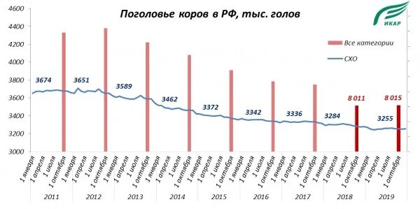 Мировое производство молока. Количество молочных коров в России 2020. Динамика поголовья КРС В России. Поголовье молочных коров в России в 2020 году. Динамика поголовья крупного рогатого скота в России.