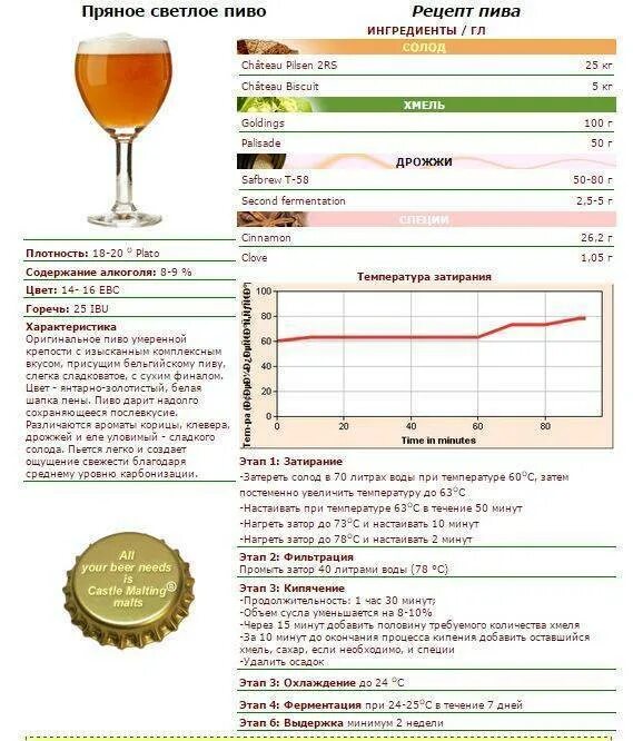 Таблица для затирания солода. Пшеничное пиво рецепт.