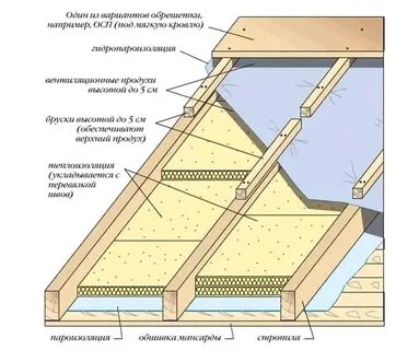Утепление чердака схема