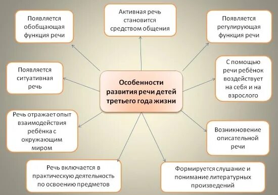 Особенности развития речи дошкольников. Особенности раннего речевого развития. Развитие речи в раннем возрасте. Активное развитие речи. Развитие речи раннего возраста методики