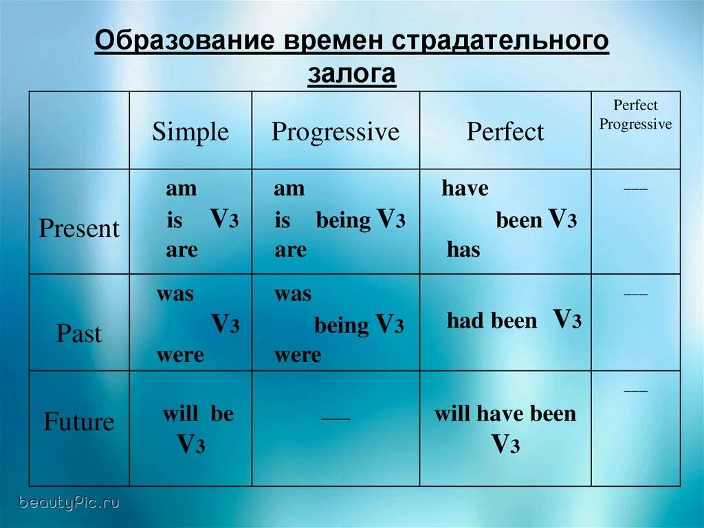 Повторить будущее время