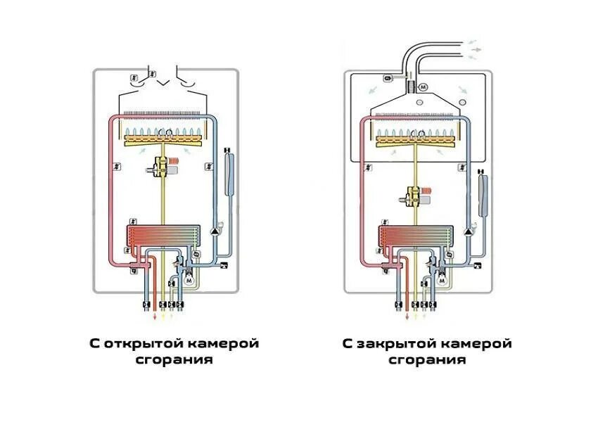 Газовый котел отличия. Котел настенный (открытая камера сгорания, двухконтурный) Eco four 24. Конденсационный котел схема. Тип камеры сгорания открытый газовая колонка. Устройство двухконтурного газового котла отопления закрытого типа.