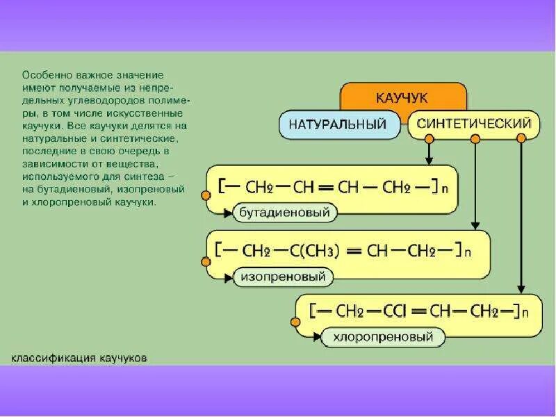 Состав и строение натурального каучука. Синтез каучука. Синтетический каучук алкадиены. 3 бутадиеновый каучук. Алкадиены химические свойства.