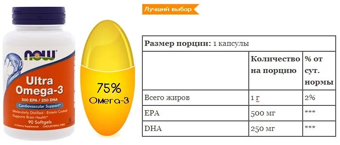 Как выбрать качественный омега. 2 Капсулы Омега 3. Омега 3 триглицериды ЭПК/ДГК. Omega 3 суточная норма.