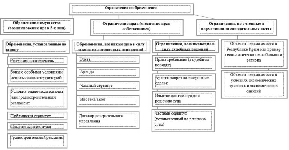 Виды ограничений обременений прав на недвижимое имущество. Ограничения прав собственности на объекты недвижимости.