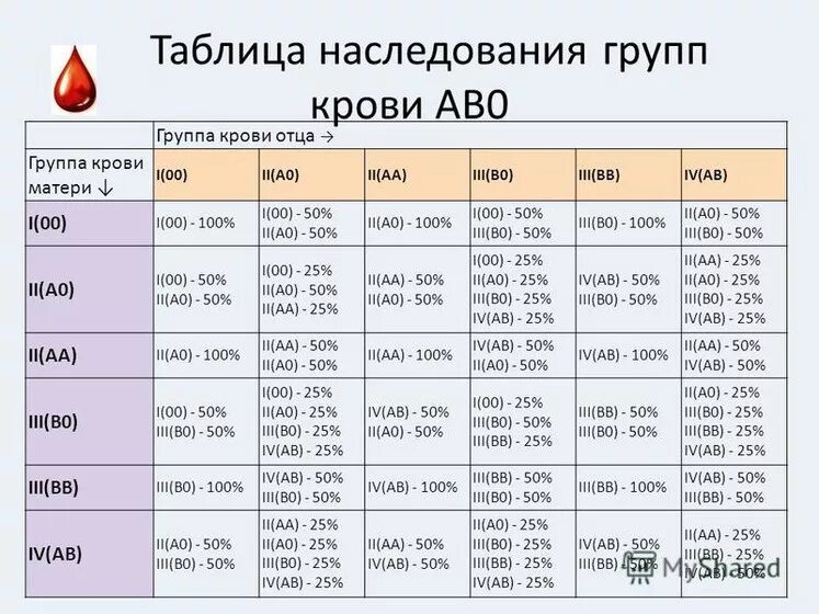 Группа крови оригинал. Мать 3 группа крови отец 1 группа крови какая у ребенка. Если у отца и матери 3 группа крови то у ребенка. 1+ И 2+ группа крови ребенка. У мамы 1 группа крови у папы 4 какая будет у ребенка.