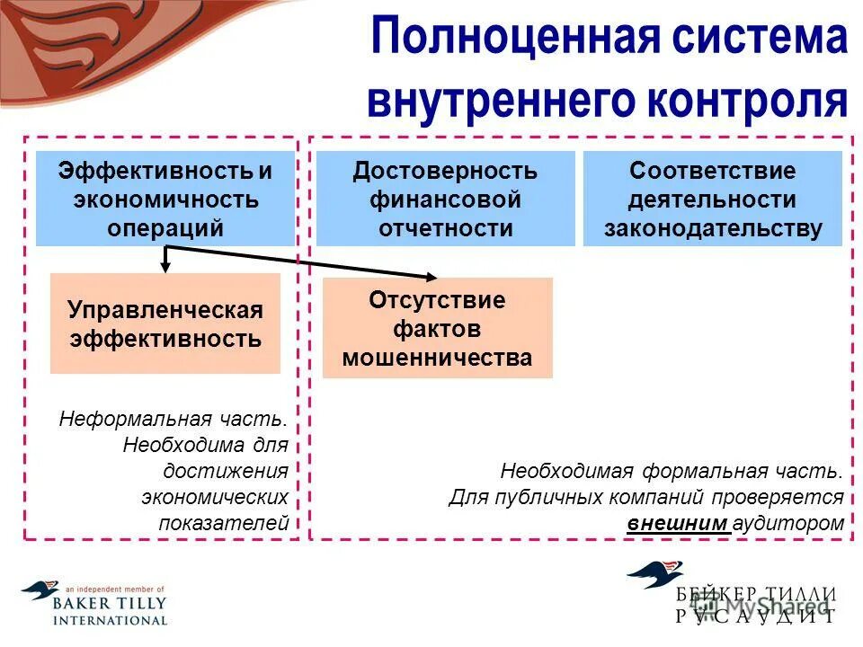 внутренний контроль достоверность финансовой отчетности. вывод о достоверности бухгалтерской отчетности. оценка системы внутреннего контроля. внутренняя отчетность предприятия. механизмы внутреннего контроля.