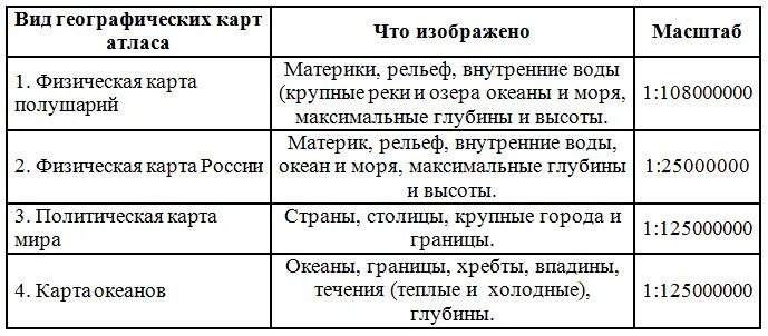 Какие свойства географической карты. Виды географических карт таблица. География 5 класс заполнить таблицу географической карты. Виды географических карт 5 класс таблица. Вид географической карты атласа таблица.