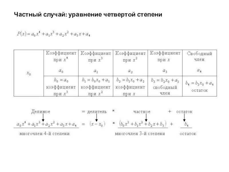 X в 4 степени это. Уравнения 4 степени схема горнера. понижение степени уравнения по схеме горнера. решение уравнений 3 степени методом горнера. теорема безу и схема горнера.