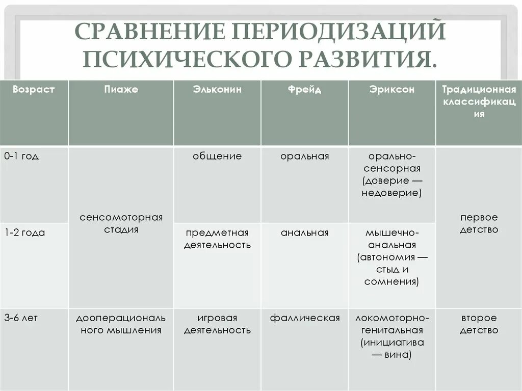 Периодизация психического развития Эриксона таблица. Возрастная периодизация Эриксон Эльконин Выготский Пиаже сравнить. Возрастная периодизация Эльконин и эриксов. Периодизация психического развития э.Эриксона таблица. Развитие зарубежной и отечественной психологии