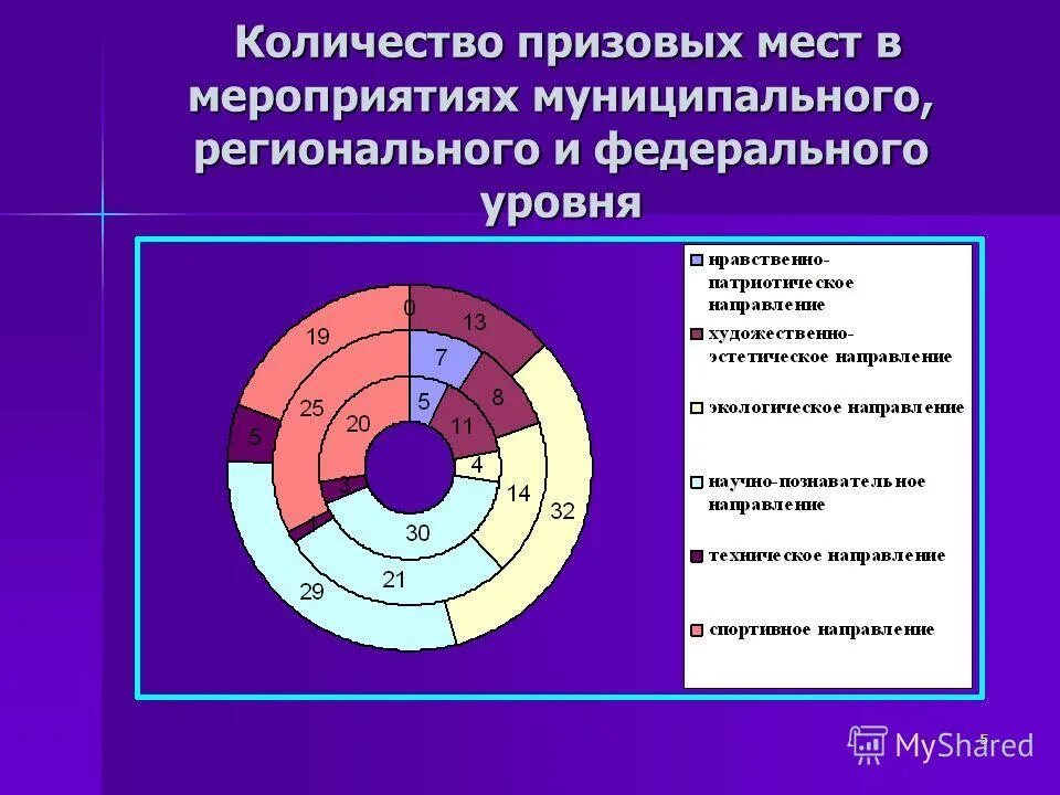 уровни мероприятий муниципальный региональный