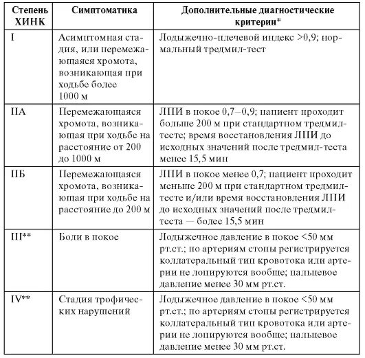 Классификация ишемии конечностей