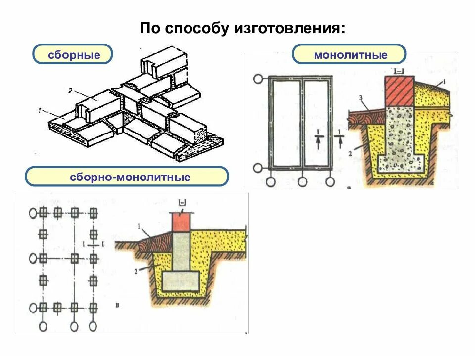 Породы фундамента. Типы фундамента ленточный столбчатый. Кессонный фундамент мелкого заложения. По способу изготовления сборные монолитные сборно-монолитные. Ленточный фундамент вид сбоку.