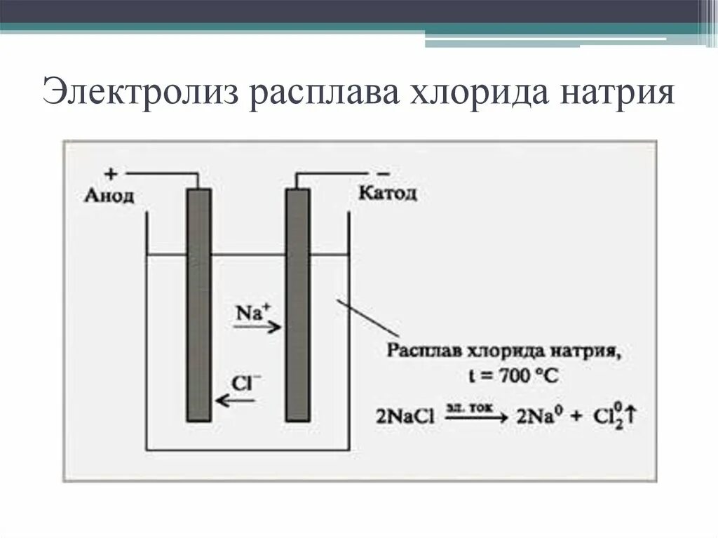 Электролиз расплава хлорида натрия. Электролиз расплава натрий хлор. Схема электролиза раствора хлорида натрия. Электролиз натрий хлор.