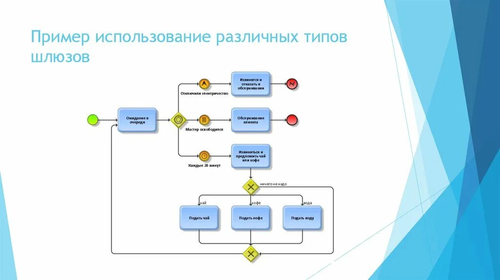 Приведите примеры применения блоков разных типов. Блок схема шлюзования. Шлюз в блок схемах. Фигура шлюз в схеме бизнес-процесса. Примеры применения блоков разных типов.