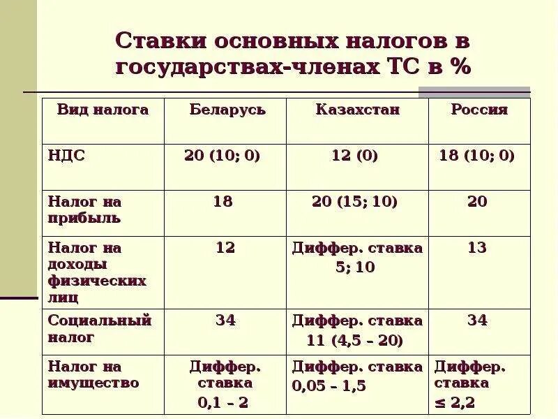 Ставки налогов в беларуси. Налоговые ставки. Ставки основных налогов. Основные налоги и ставки. Виды налогов и их проценты.