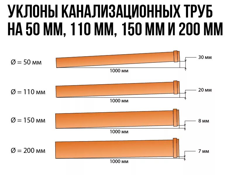 Какой наклон должен быть у канализационной трубы. Угол наклона канализационной трубы 110. угол уклона канализационной трубы 110 мм. угол уклона канализации 110 трубы. уклон канализационной трубы на 1 метр 110.