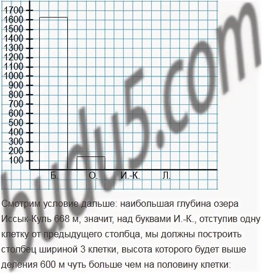 Постройте столбчатую диаграмму глубин для остальных. Постройте столбчатую диаграмму осадков по данным таблицы.