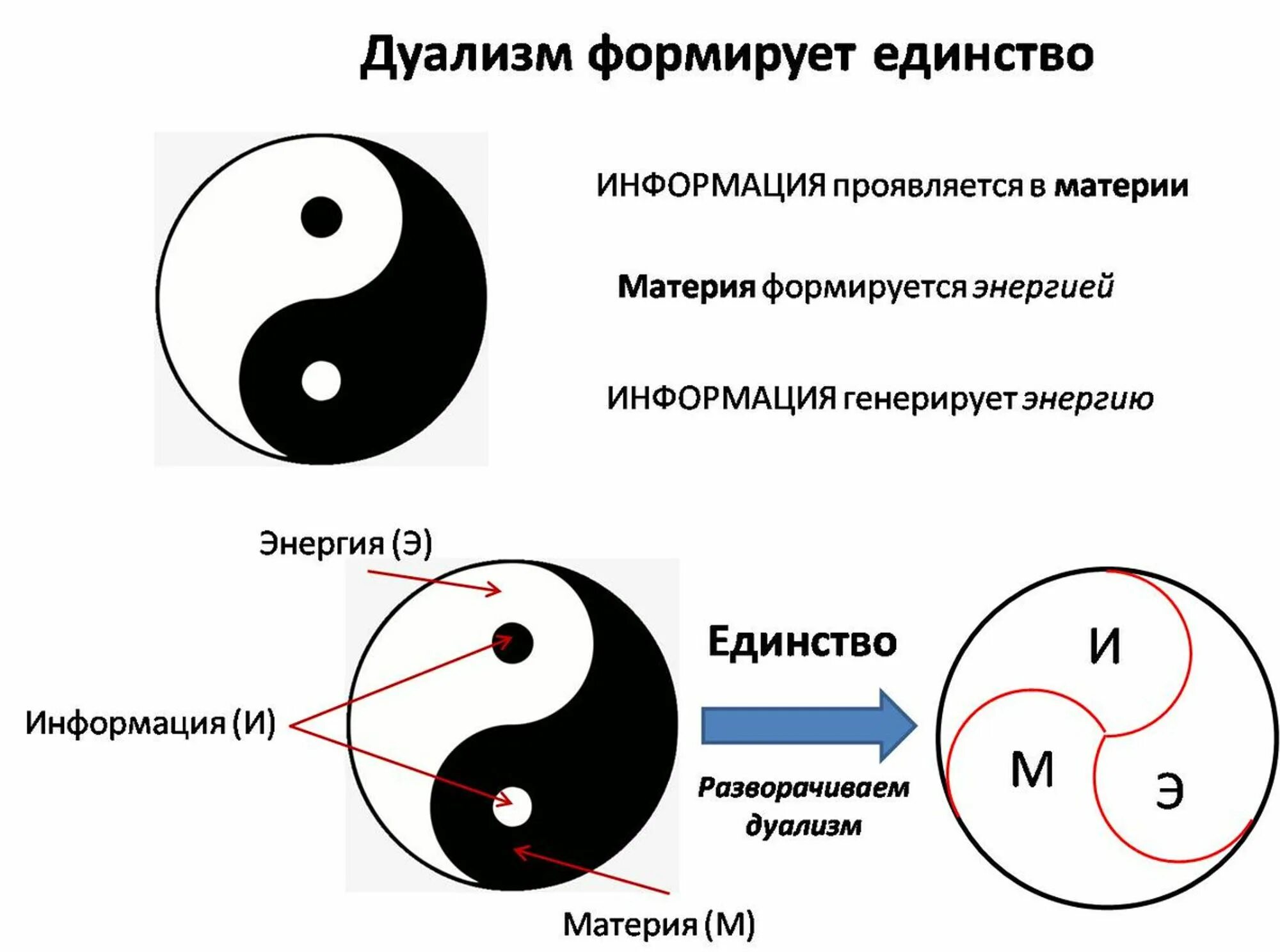 Материя энергия информация. Дуализм информации. Дуализм картинки. Превращение информации в материю. Дуальность это простыми