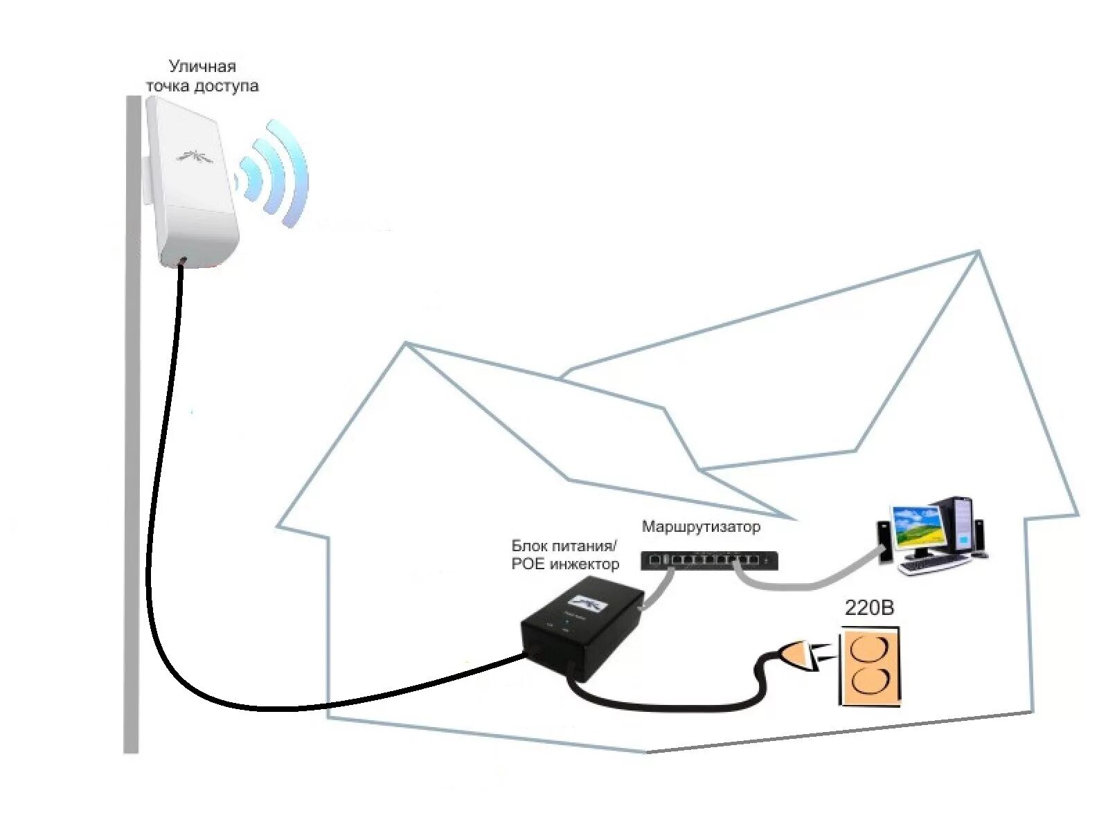 Ростелеком интернет wifi как подключить. Схема подключения роутера с сим картой. Схема подключения точек доступа к роутеру. Схема подключения WIFI камеру к роутеру. Точка доступа WIFI схема подключения.