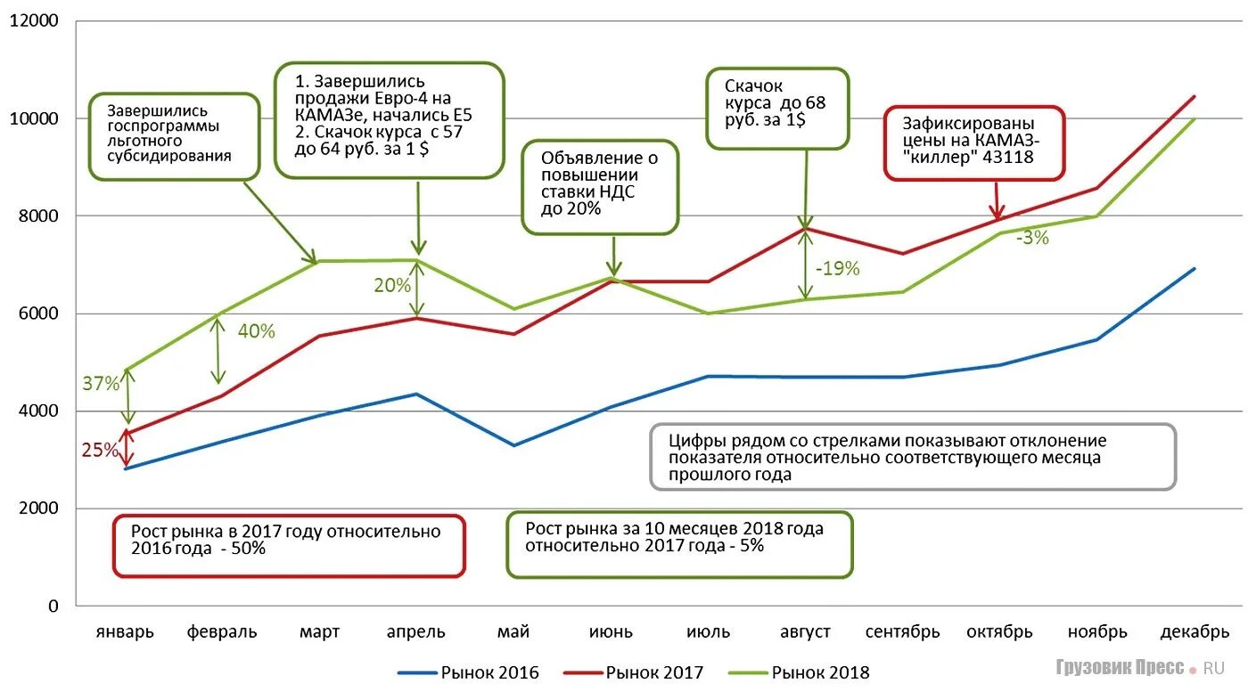 Увеличение стоимости КАМАЗОВ по годам. Динамика рынка Дубая. Скачок курса 2016. Рынок фургонов. Изменениями 2016 ноябрь