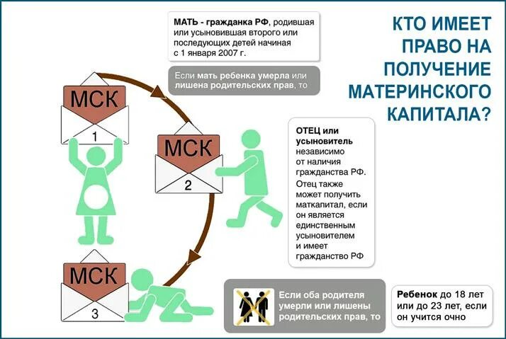 Кто имеет право получить мат капитал. Лица, имеющие право на получение материнского (семейного) капитала. Круг лиц имеющих право на материнский капитал. Кто имеет право на получение материнского капитала. Кто имеет право получить квартиру