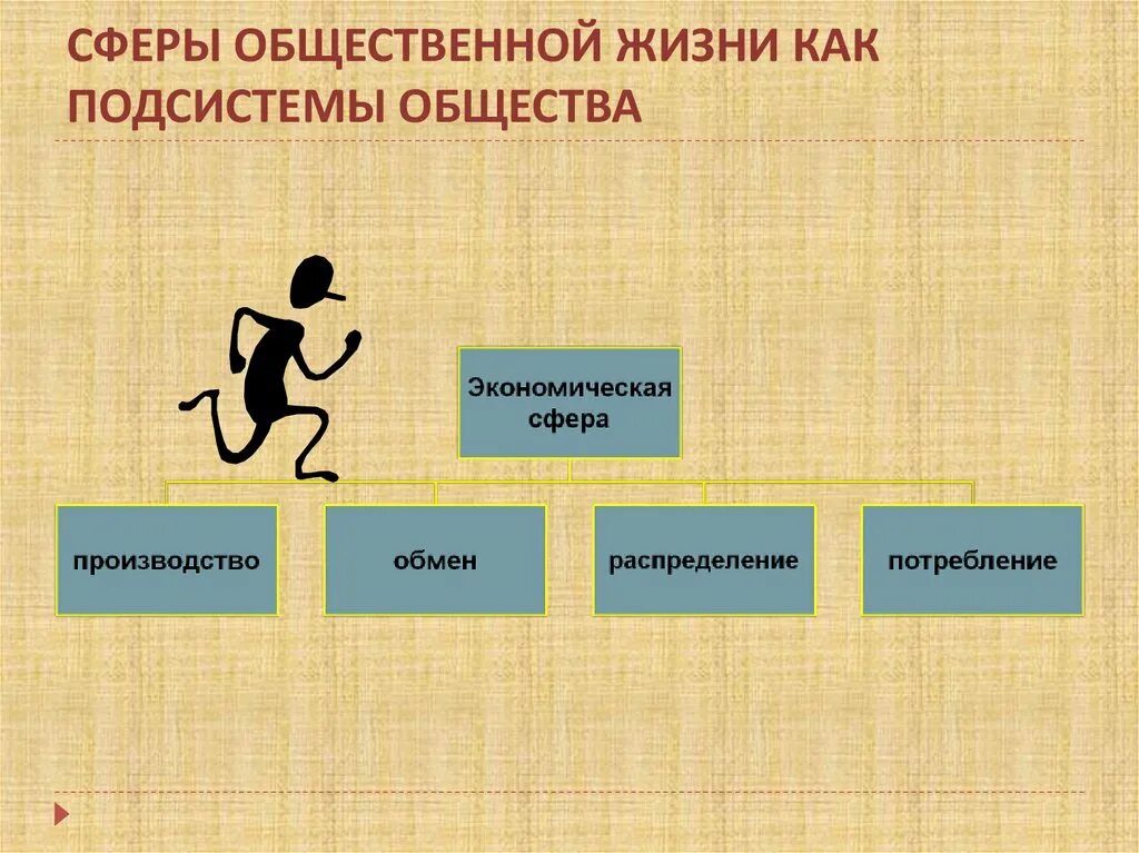 Сферы общественной жизни отличаются. Сферы общественной жизни жизни. Подсистемы общества сферы общественной жизни. Общественная жизнь Обществознание. Схема общественной жизни.