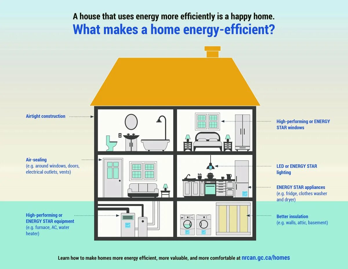 How to making home. Energy efficient. Energy efficiency. Energy saving and Energy efficiency. Efficient Energy use.