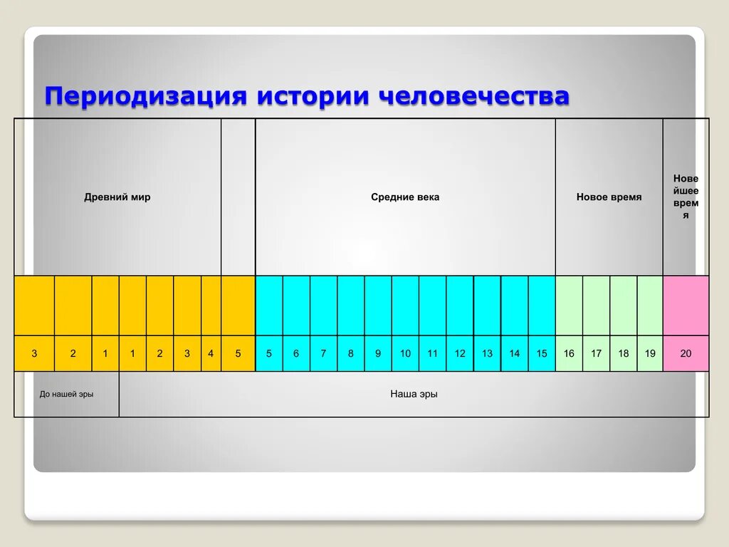 Периодизация истории человечества. Периодизация стоит человечества. Древний мир периодизация.