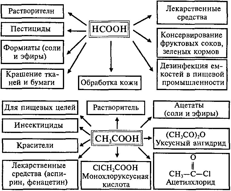 Классификация карбоновых кислот схема. Кислоты схема. Применение насыщенных монокарбоновых кислот. Применение карбоновых кислот схема.