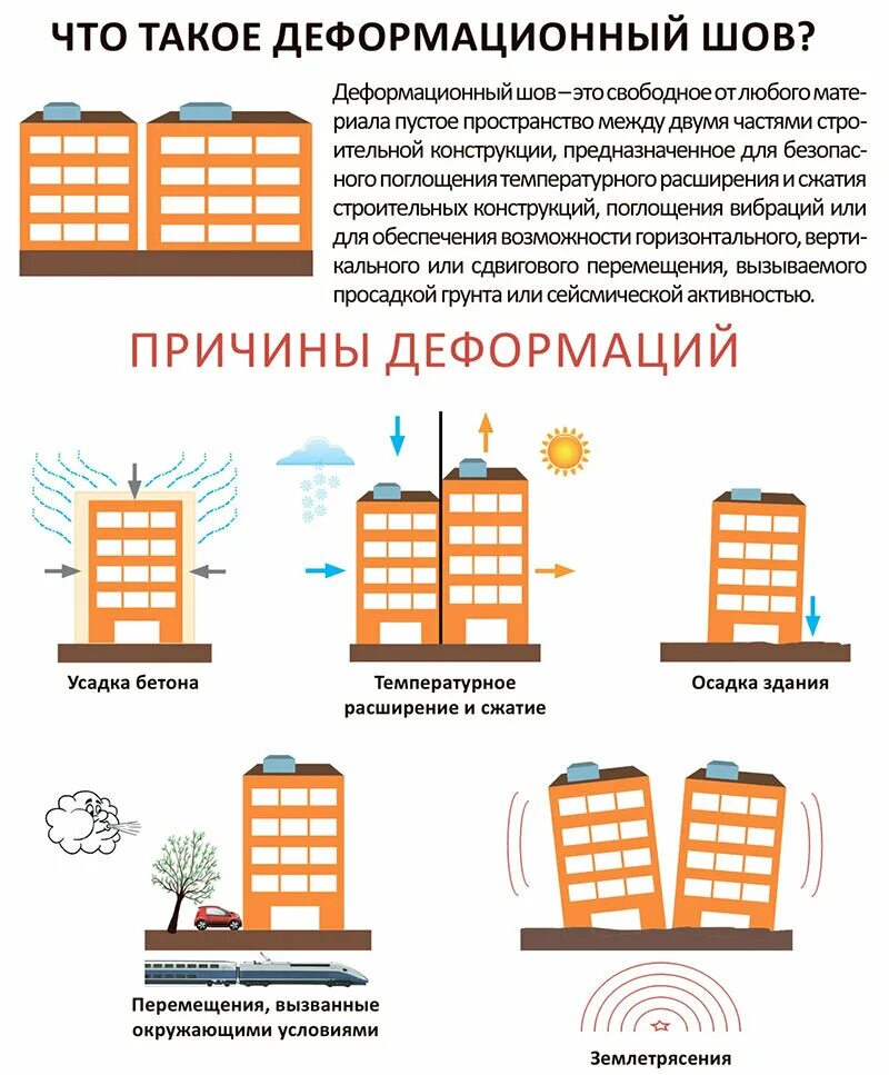 Деформационный шов 100мм узел. Устройство деформационного шва в кирпичной кладке стен. Температурно-усадочные и деформационные швы бетон. Деформационный шов в бетоне из металла. Гидролента для деформационного шва.