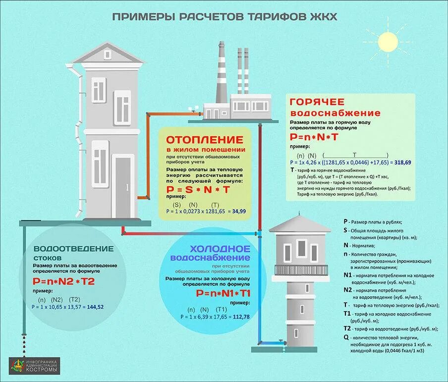 Расчет платы за горячее водоснабжение. Расчет платы за горячую воду. Калькуляция тарифов ЖКХ. Как рассчитывается плата за ГВС В многоквартирном доме при итп.