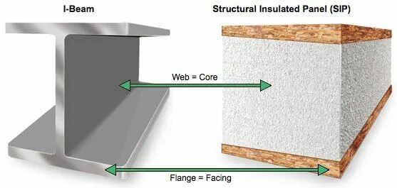 Insulated перевод. SIP панели. SIP Structural Insulated. Structural Insulated Panel. SIP Panel structure.