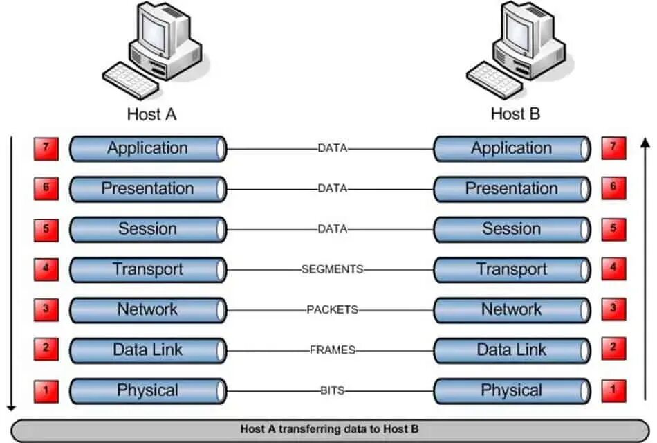 Модель osi. Сетевая модель osi. Networking osi model. Сетевая модель osi для чайников.