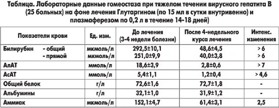 Показатели крови при гепатите. Билирубин при гепатите показатели. Биохимический анализ при вирусных гепатитах. Показатели крови при вирусной нагрузке. Вирусная нагрузка гепатит б