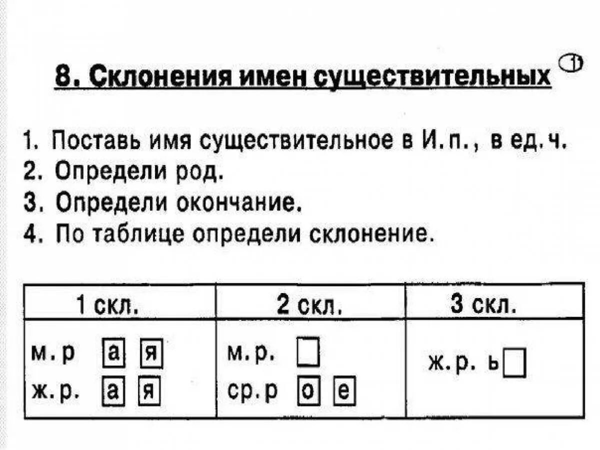 Карточки 4 кл склонение существительных. Таблица склонений существительного. Существительные склонения таблица. Склонение сущ таблица. Три склонения имен существительных 4 класс таблица памятка.