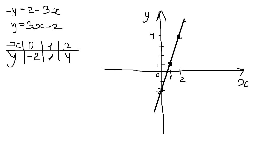 Построить график уравнения x-3y=-2. График уравнения y=3x-2. Уравнение y=x график. График уравнения x2 y2. Постройте график уравнения x y 3 0