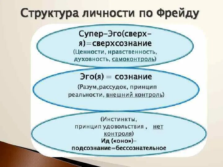 Модель структуры личности Фрейда. Трехкомпонентная структура личности по Фрейду. Структура личности ИД эго СУПЕРЭГО.