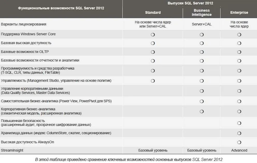Sql server сравнение. Функциональные возможности sql. версии sql server. сравнение субд ms sql server. sql server standard и enterprise отличия.