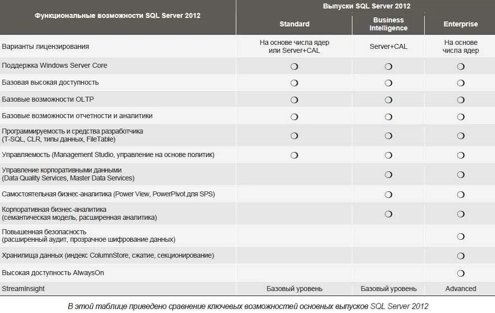Различия между версиями. Сравнение MS SQL Server. SQL Server характеристика. Различия между версиями SQL Server. Функциональные возможности SQL.
