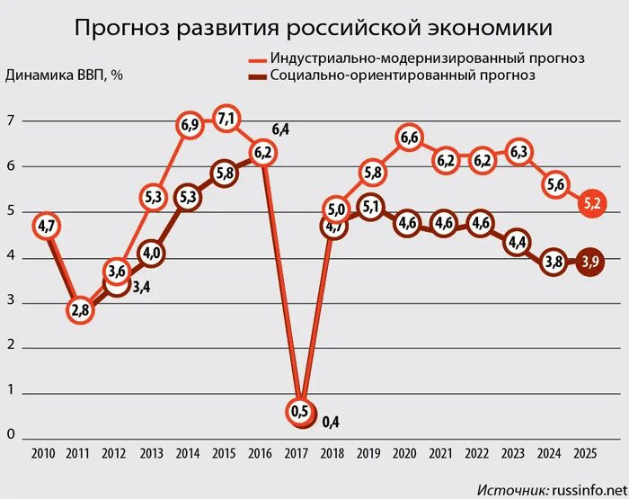 Экономика россии определение. Развитие Российской экономики. График экономического развития России. Прогнозы развития экономики России. Экономика России график.