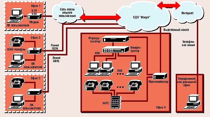 Выделенные сети связи. Сети связи общего пользования это. Схему сети связи общего пользования (ССОП).. Схема ССОП.