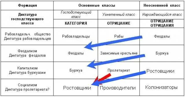 Формации таблица. Общественно-экономические формации таблица. Формации по Марксу таблица. Тип формации таблица.