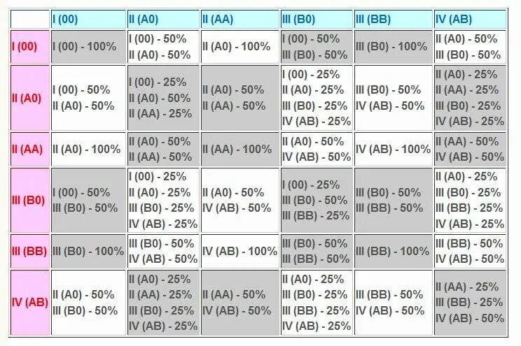 Мать 3 группа крови отец 1 группа крови какая у ребенка. У матери 1 группа крови у отца 4 какие группы крови у детей. У матери 1 группа крови у отца 2 какая у ребенка группа крови может быть. Мать 1 группа крови отец 4 группа крови какая будет у ребенка.