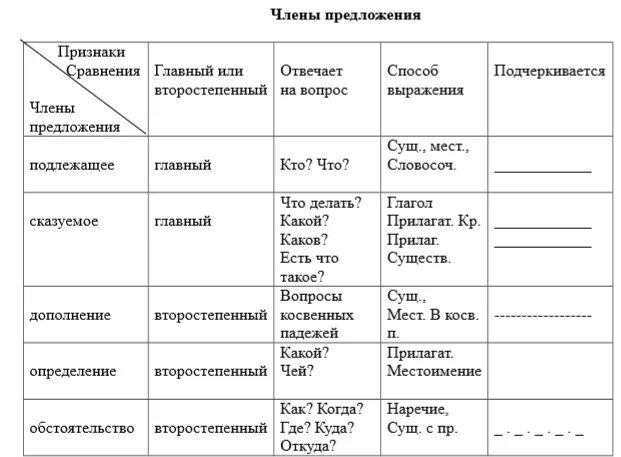 Как подчеркивается вопрос сколько