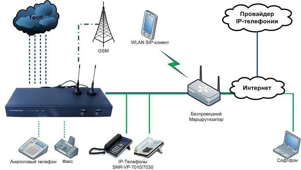 IP-АТС Grandstream ucm6200. Структурная схема SIP телефонии. IP телефония структурная схема. Схема подключения SIP телефонии.