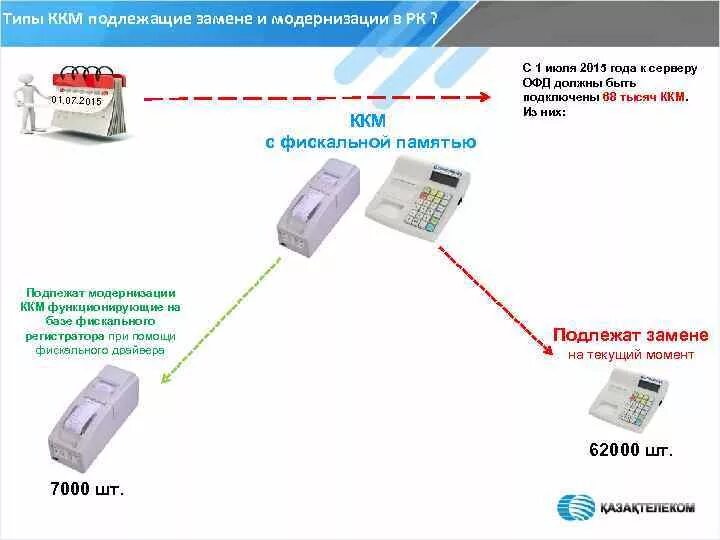 Фискальная память ККМ. Фискальный регистратор схема. Подключение фискального регистратора к ККМ. Типы ккм