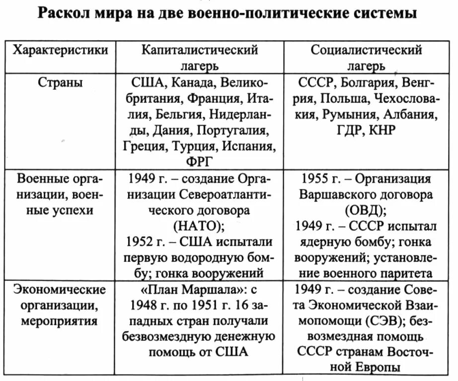 Европа после мировых войн таблица. Раскол мира на две системы в холодной войне. холодная война и раскол европы. раскол мира на 2 системы. раскол мира на 2 системы в холодной войне.